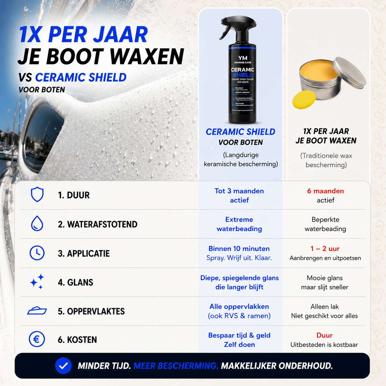 Ceramic Shield boot onderhoud en bescherming - YM Marine Care